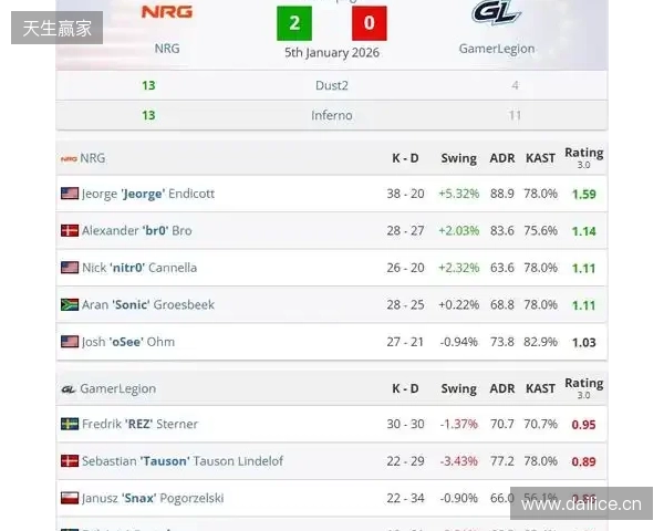 NRG战队问鼎Frag迈阿密,压哨晋级IEM克拉科夫2026 NRG战队问鼎Frag迈阿密,压哨晋级IEM克拉科夫2026