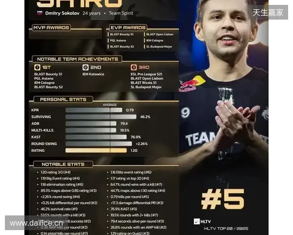 HLTV 2025年度最佳选手TOP5:sh1ro HLTV 2025年度最佳选手TOP5:sh1ro