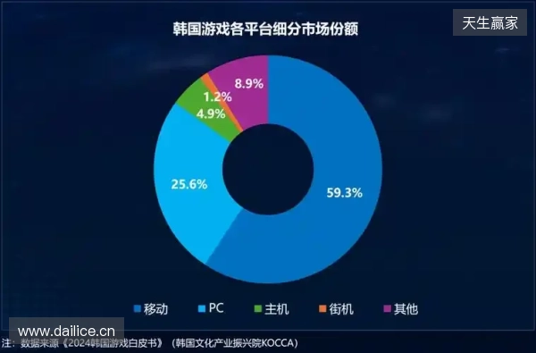 Playio 观察｜韩国手游市场进入深度竞争阶段，用户行为价值重塑增长逻辑