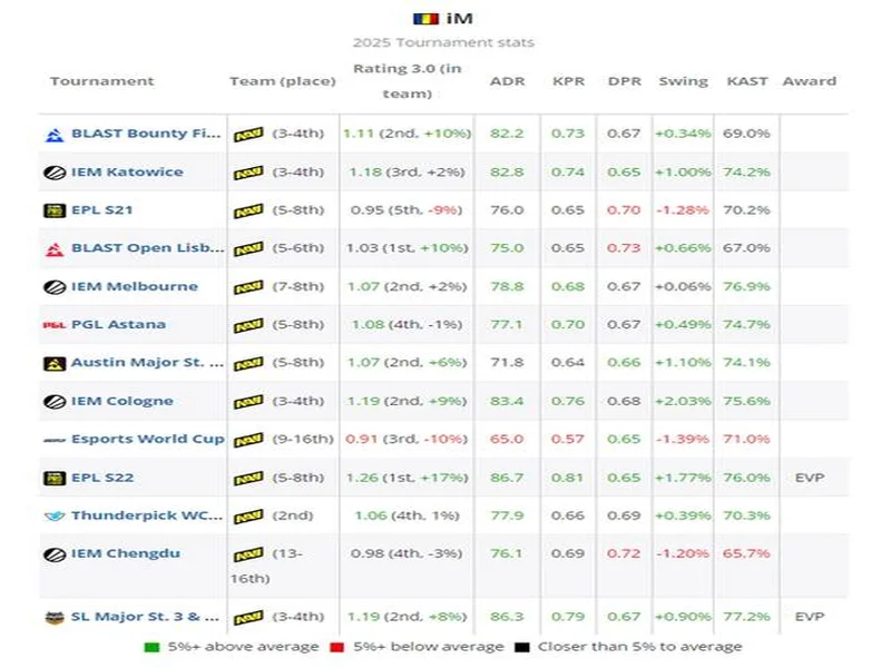 HLTV 2025年度最佳选手TOP19：iM