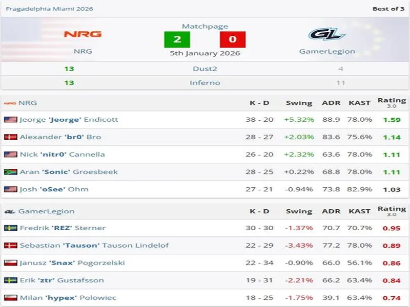 NRG战队问鼎Frag迈阿密,压哨晋级IEM克拉科夫2026